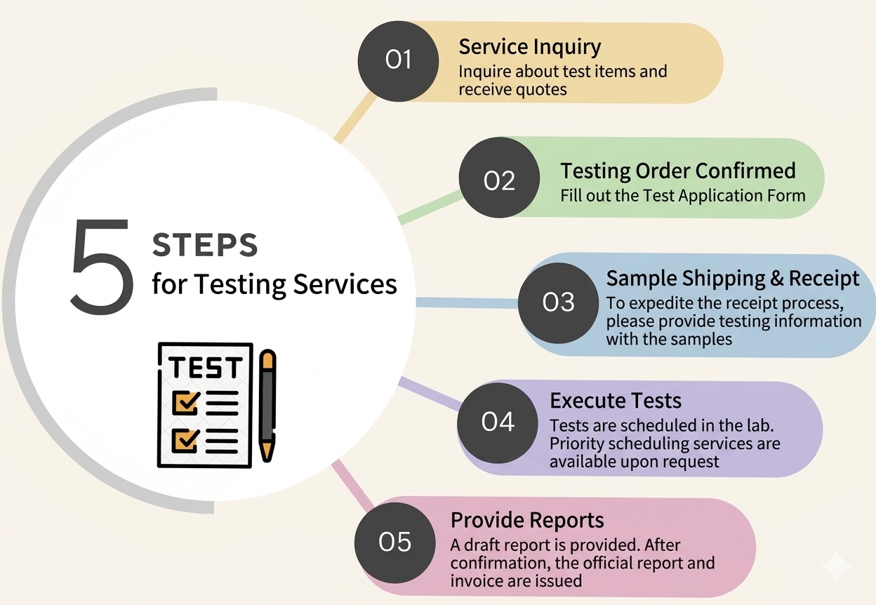 CBC R&D Testing Laboratory Contact